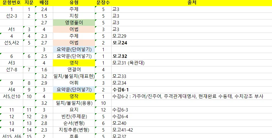 가락고 영어 1학기 기말고사 서술형 완벽 대비 2026