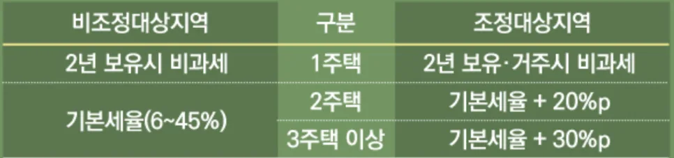 2026년 부동산 양도세 중과 완화? 다주택자 절세 전략 총정리
