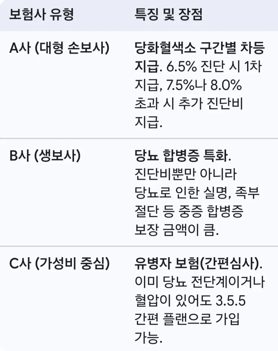 당뇨 보험 진단비 2026년, 당화혈색소 6.5% 기준 비교 2