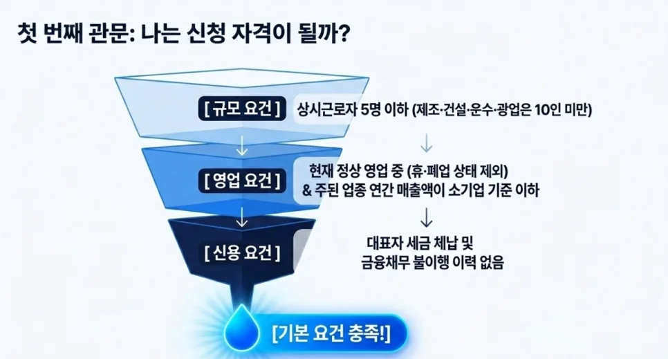 50대 창업대출 2026: 정부 지원 7천만 원 받는 법 총정리 2