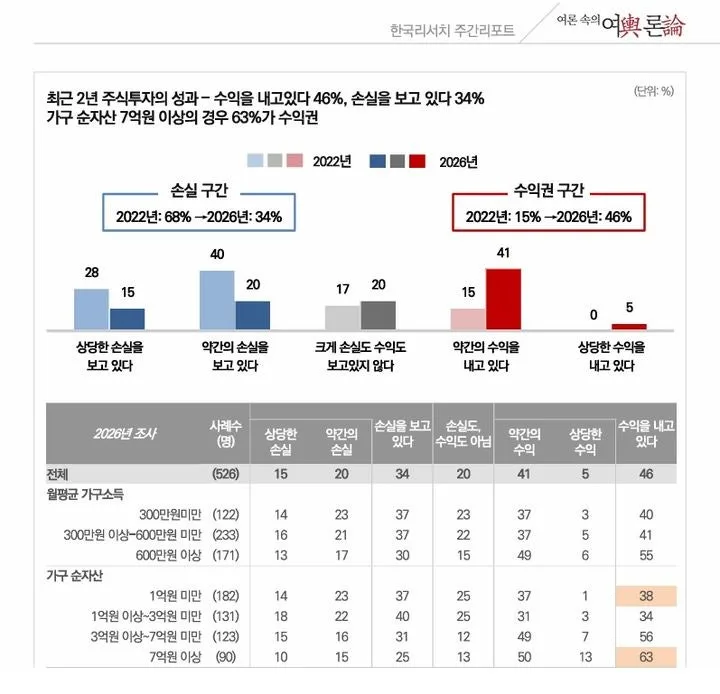 코스피 2배 상승에도 손실? 2026년 투자자 절반이 놓친 이유와 대처법