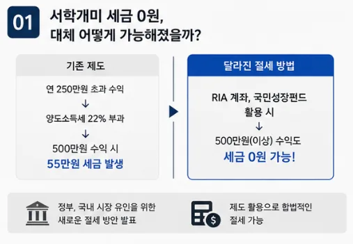 미국 주식 500만원 세금 0원? 2026년 절세법 총정리 2