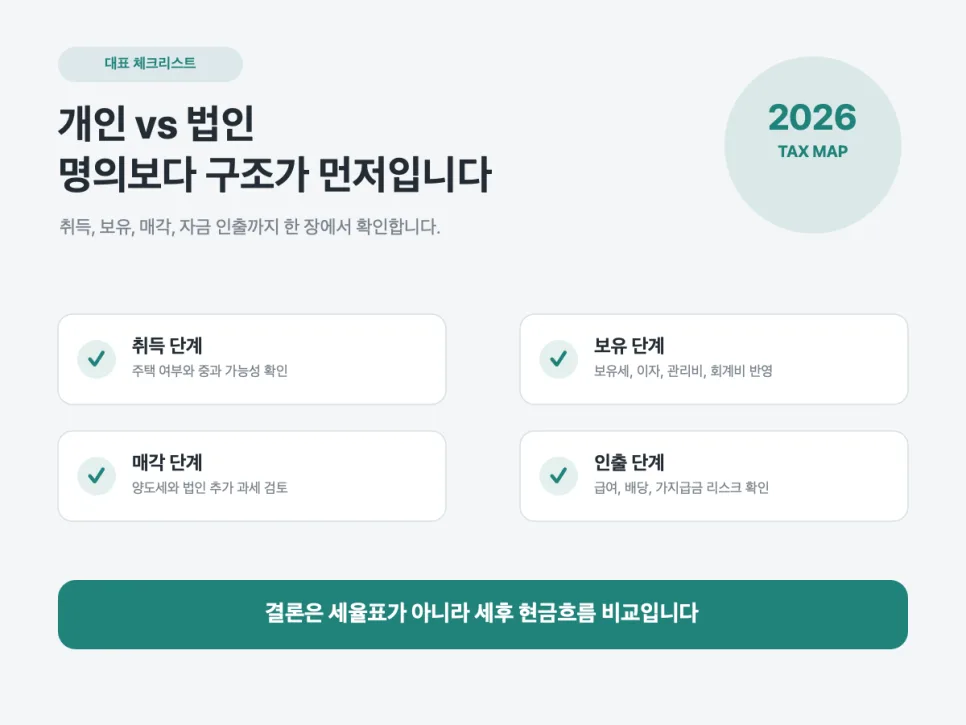 2026 부동산 투자, 개인 vs 법인 명의 유리한 선택은? 2