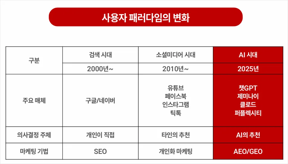 AI 의료마케팅: 병원 SEO, AEO, GEO 완벽 분석 2026 2