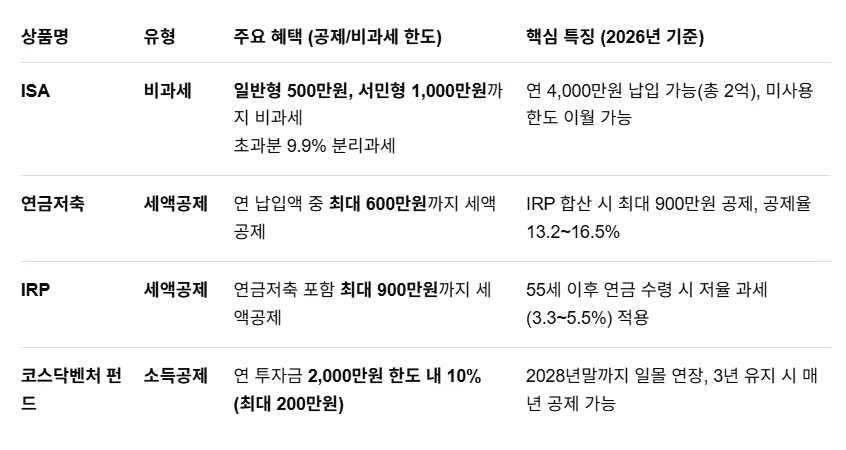 2026년 세액공제 & 비과세 상품 총정리: ISA, IRP, 연금저축 활용법