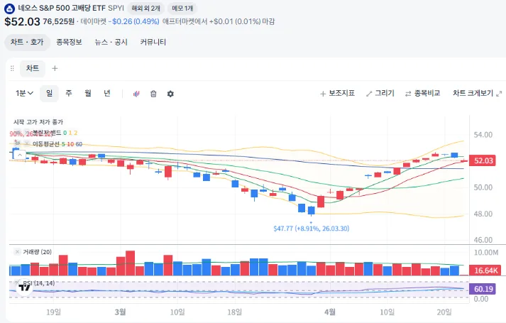 SPYI 배당금 2026년 4월: 월배당 ETF 투자 가이드