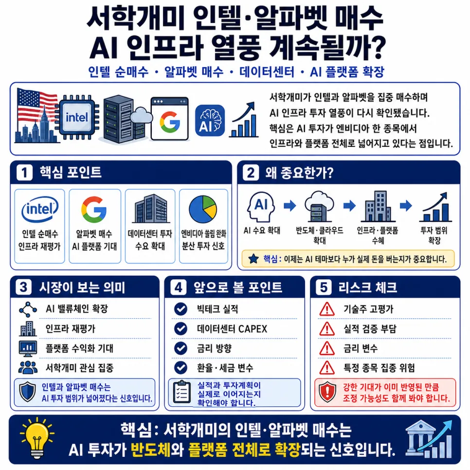 AI 인프라 투자 2026: 인텔·알파벳 매수, 서학개미 전략 분석 2