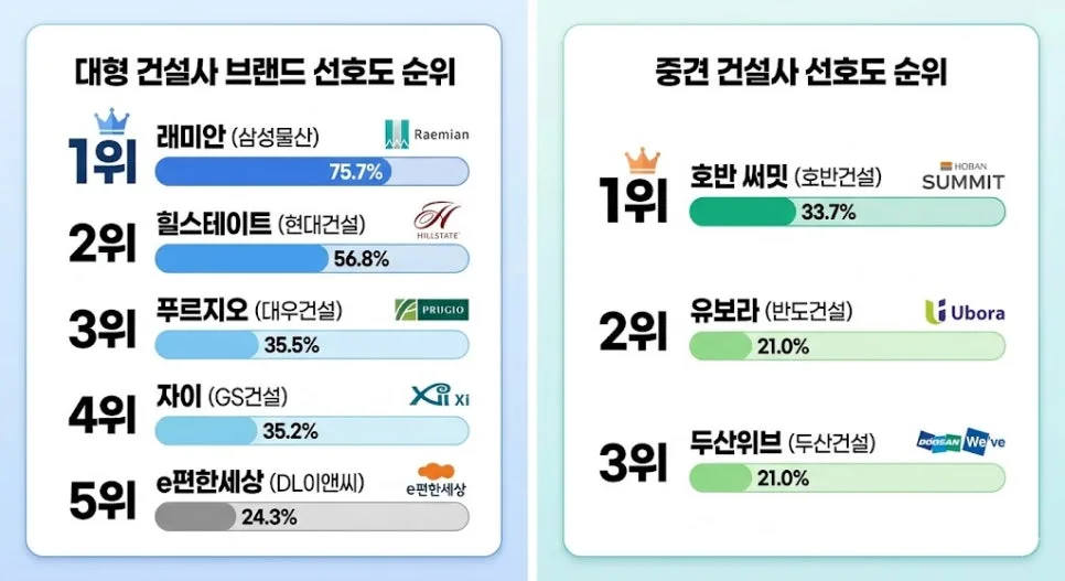 2026년 아파트 브랜드 선호도 TOP 5: 실제 거주 만족도 순위 2
