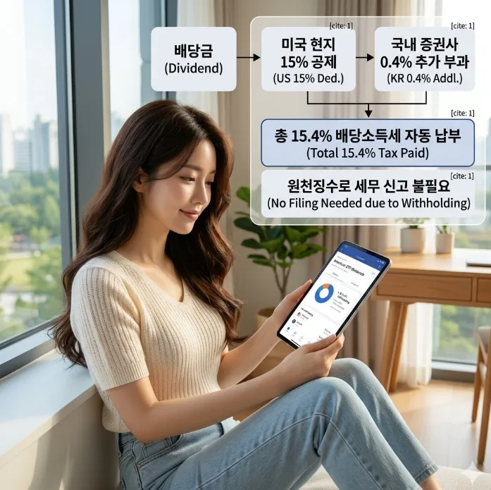 미국 ETF 배당금 세금 신고, 2026년 총정리: 원천징수 놓치면 안 될 경우 2