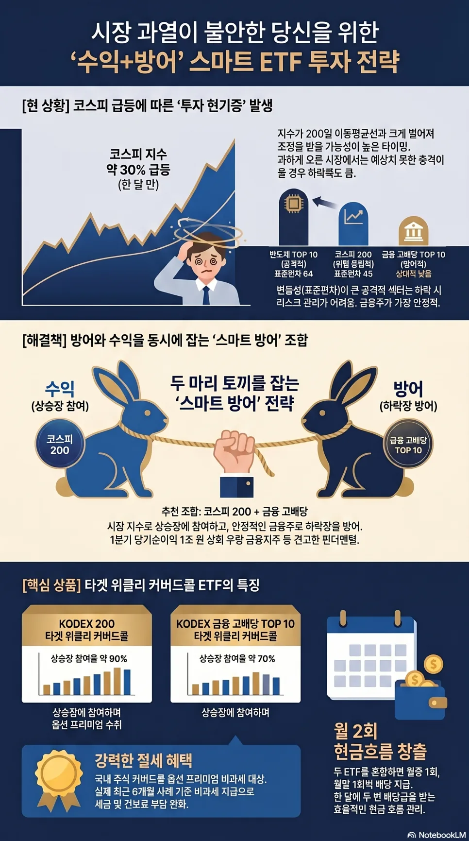 KODEX 200 타겟 위클리 커버드콜 ETF 2026년 활용법