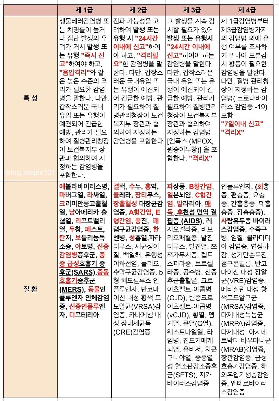 2026년 간호조무사 감염병 시험 대비: 핵심 요약 및 예방접종 총정리