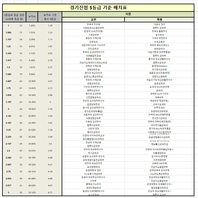 2028 대입 5등급제 인서울 커트라인: 실제 데이터 분석 2026