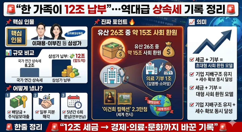 삼성 상속세 12조, 2026년까지 완납한 비결은? (경제 파장 분석)