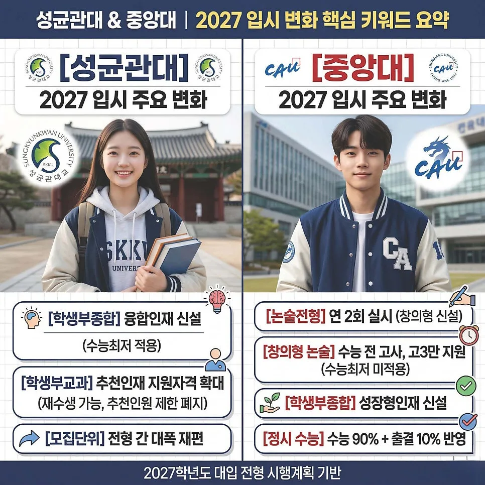 2027 대입 성균관대 vs 중앙대 입시 변화 완벽 분석 및 계약학과 전략 2026