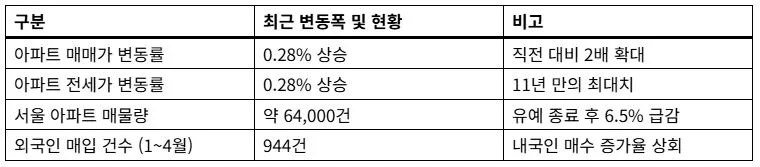 서울 아파트 매물 부족 2026: 외국인 쇼핑, 전세난 심화 원인 분석 2