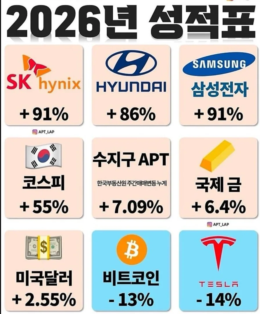 2026년 자산별 성적표: AI 반도체 vs 비트코인, 누가 웃었나?