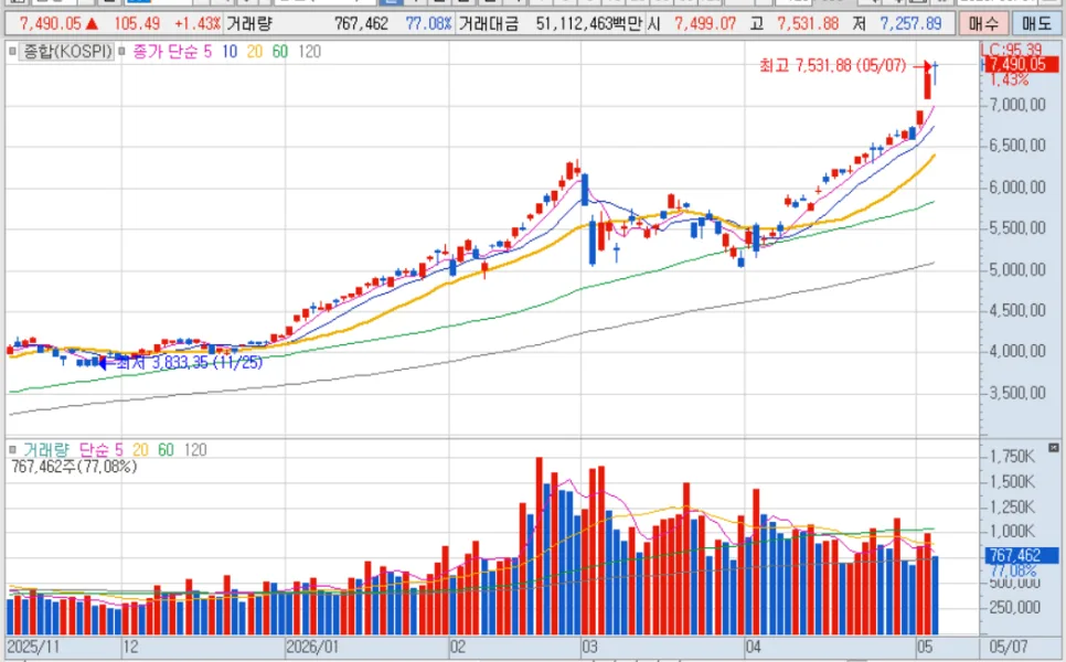 2026년 5월 7일 증시 핵심 요약: 반도체 ETF 정배열 분석