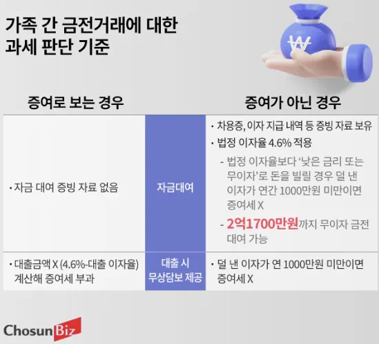 2026년 가족 간 돈 빌릴 때 증여세 폭탄 피하는 법