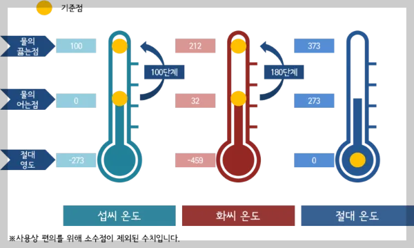 온도계 종류별 차이점: 섭씨·화씨·절대온도 비교 2026