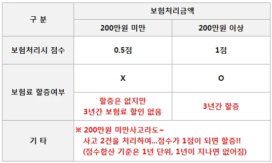보험료 연 200만원 절약 비결 2026: 실제 경험 기반 핵심 정리