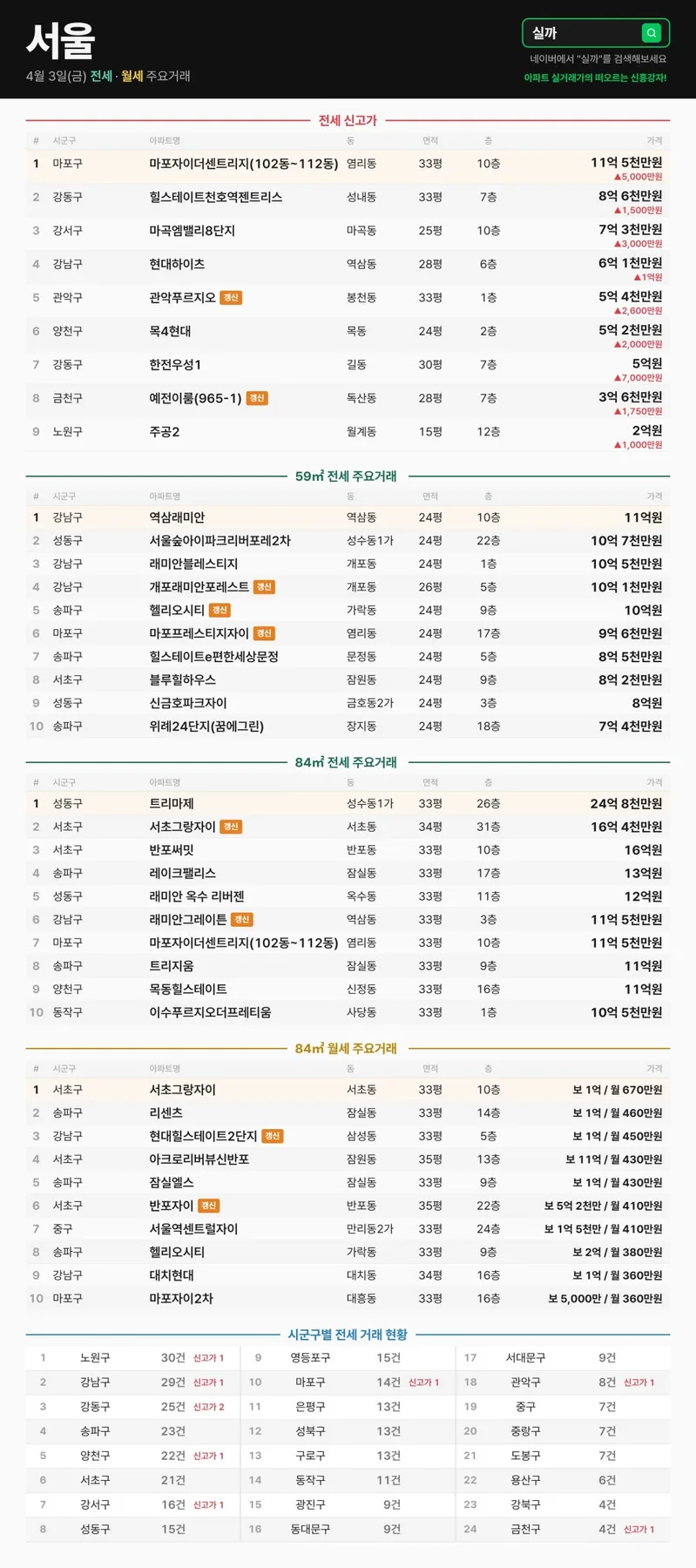 2026년 4월 전국 아파트 전월세 신고가 갱신 현황 분석