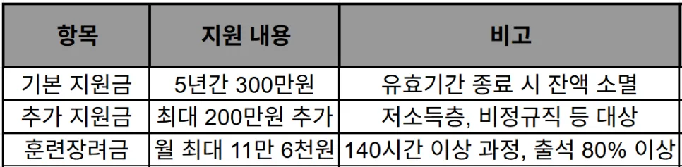 국민내일배움카드 2026년 최대 500만원 지원받는 법 2