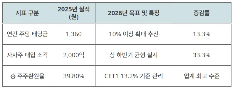 우리금융지주 배당 2026: 조 단위 투자 후에도 주주 환원 정책은?
