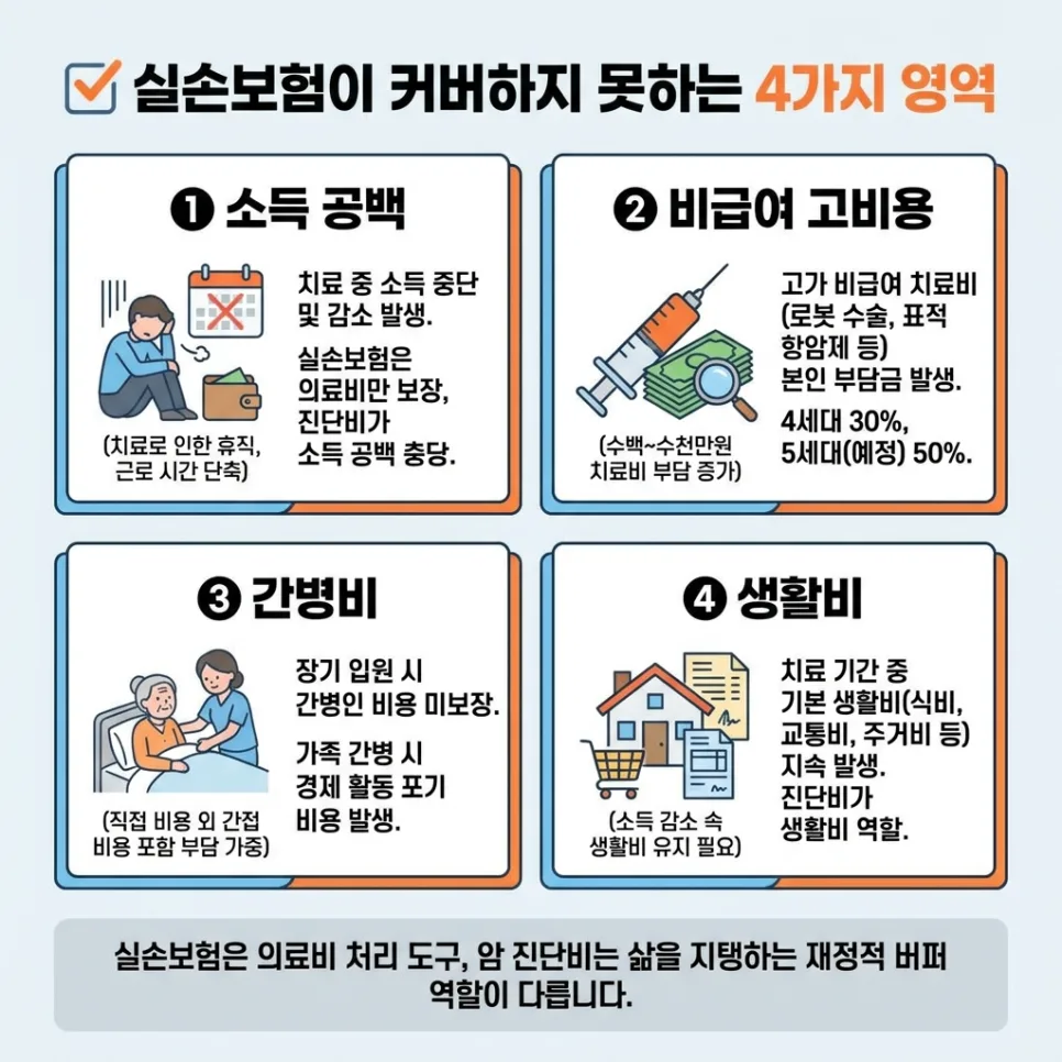 실손보험만으로 암 치료 충분할까? 진단금 필요성 2026년 총정리 2