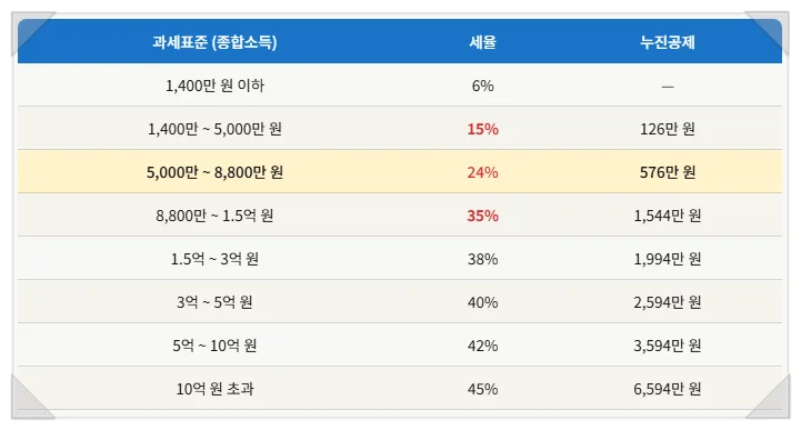 맞벌이 부부 절세 전략 2026: 합산 세금 줄이는 법