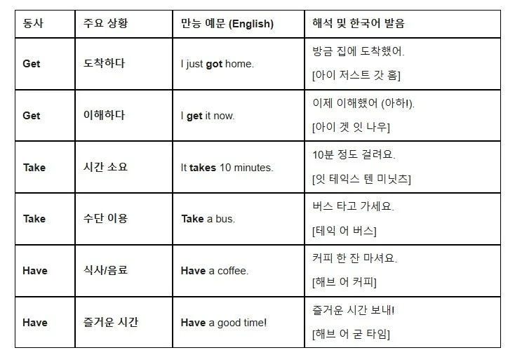 기본 동사 3가지로 영어 회화 마스터하기 (2026년)