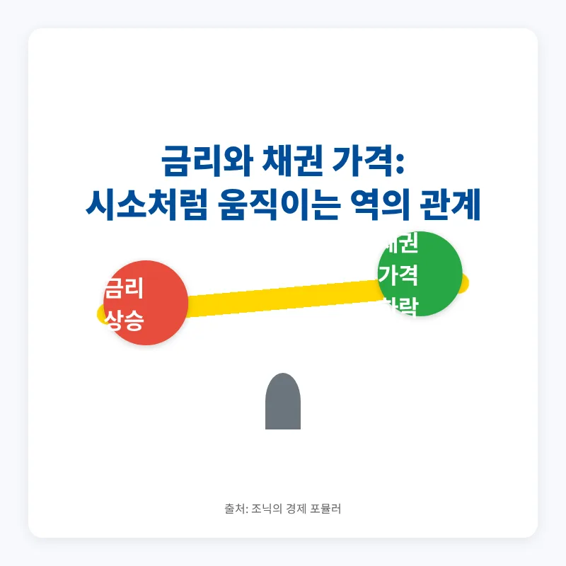 채권 가격과 금리 관계 2026: 초보자를 위한 완벽 가이드