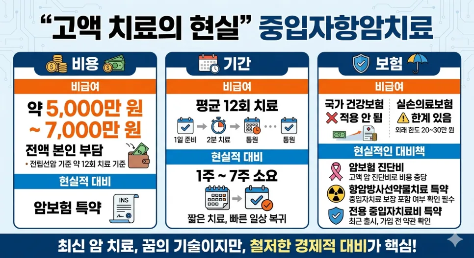 중입자 항암치료 비용, 기간, 보험 완벽 분석 (2026년)