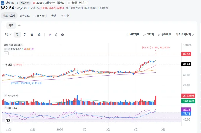 인텔 닷컴버블 고점 돌파, 2026년 과매수 경고 신호와 보유 전략