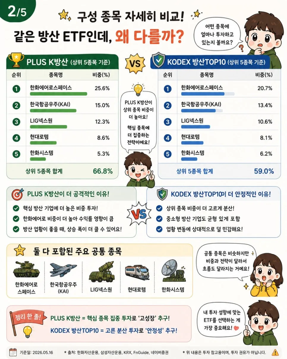 K방산 ETF 비교 2026: PLUS vs KODEX, 투자 성향별 최적 선택법 2