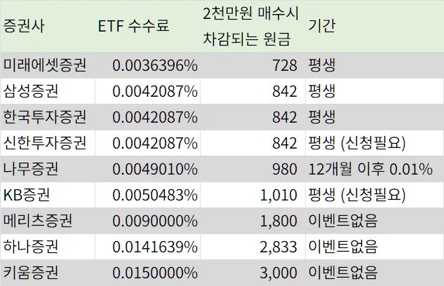 ISA 계좌 ETF 수수료 비교 2026: 신한 vs KB 증권 분석