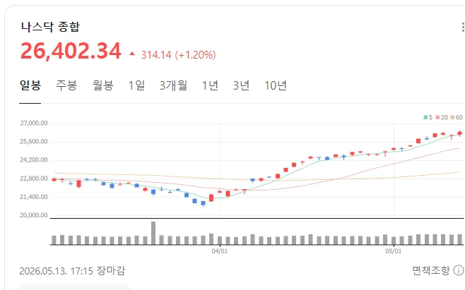 2026년 미국 증시 반등, 생산자물가 쇼크에도 빅테크가 이끈 이유는? 2