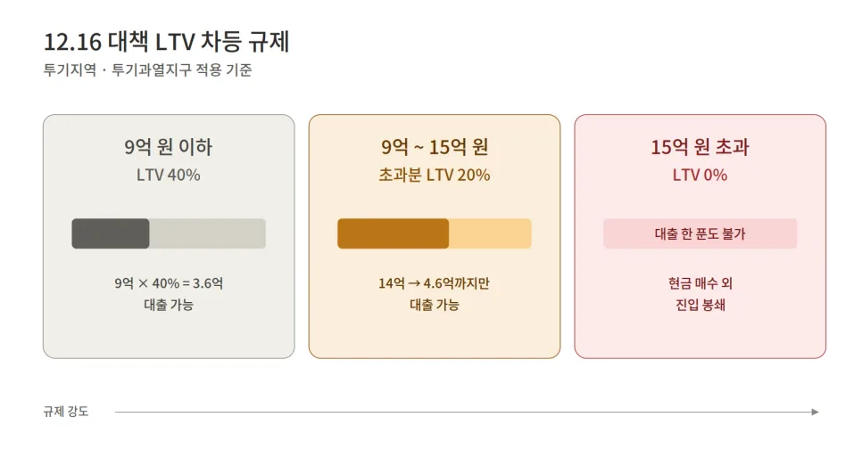 12.16 부동산 대책, 3년 뒤 강남 아파트가 오른 이유 2026
