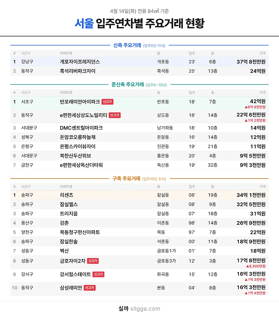 2026년 아파트 실거래가: 지역별 최고가 및 신고가 현황 총정리