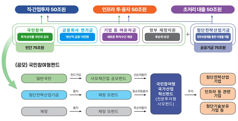 국민성장펀드 가입 조건과 세제 혜택 2026년 총정리 2