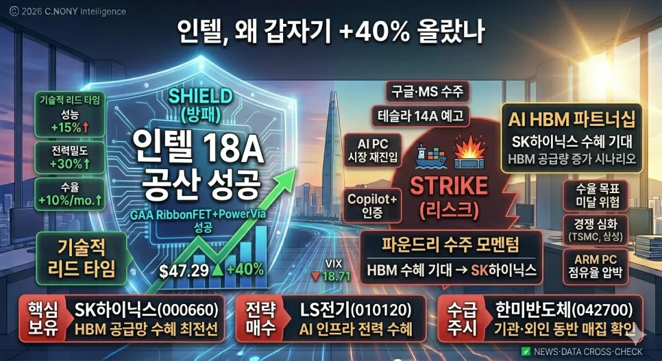 인텔 18A 공정 수율 60% 돌파, 파운드리 부활의 비밀 2026