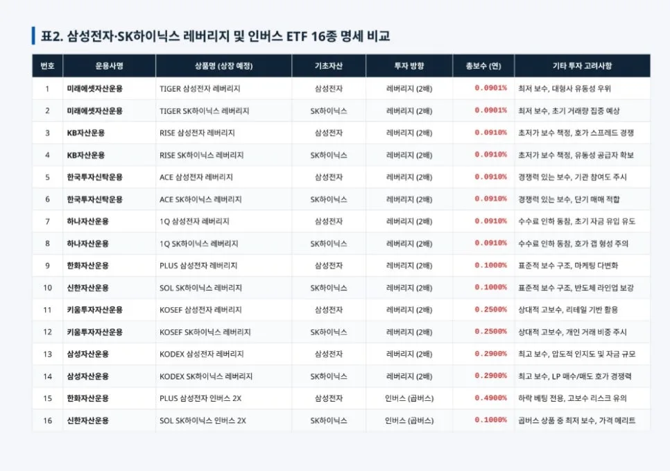 삼성전자·SK하이닉스 2배 ETF, 2026년 투자 전 필수 체크리스트 2