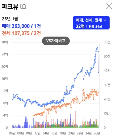 더샵 분당 하이스트 분양가와 청약일정 2026년 총정리