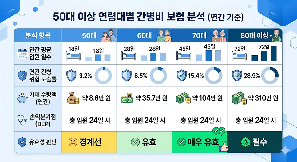 2026년 간병인 보험, 지원일당 vs 사용일당 무엇이 유리할까?