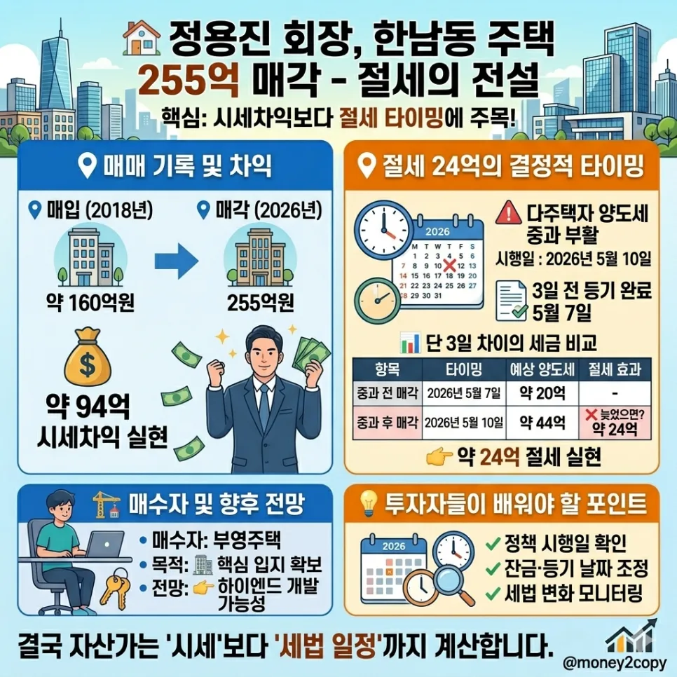 정용진 한남동 주택 매각, 24억 세금 절약 비결 2026년 분석 2