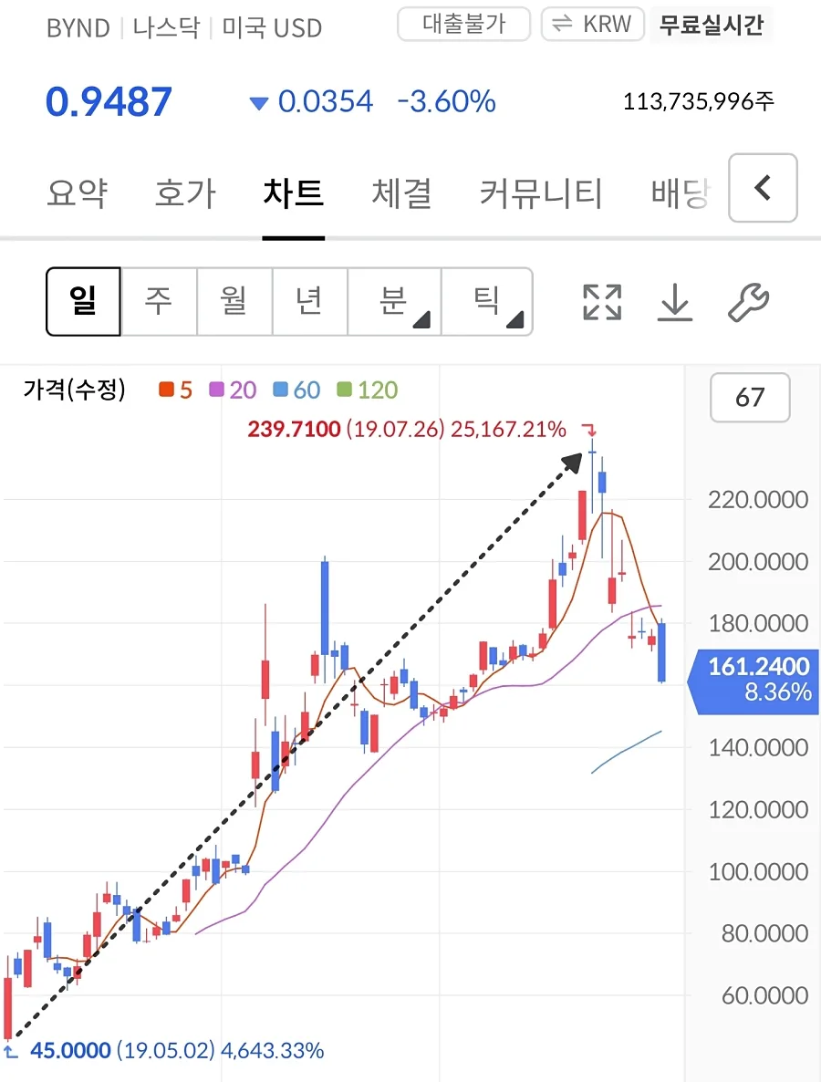미국 대체육 기업 BYND, 99% 폭락 이유는? 2026년 상폐 위기 분석