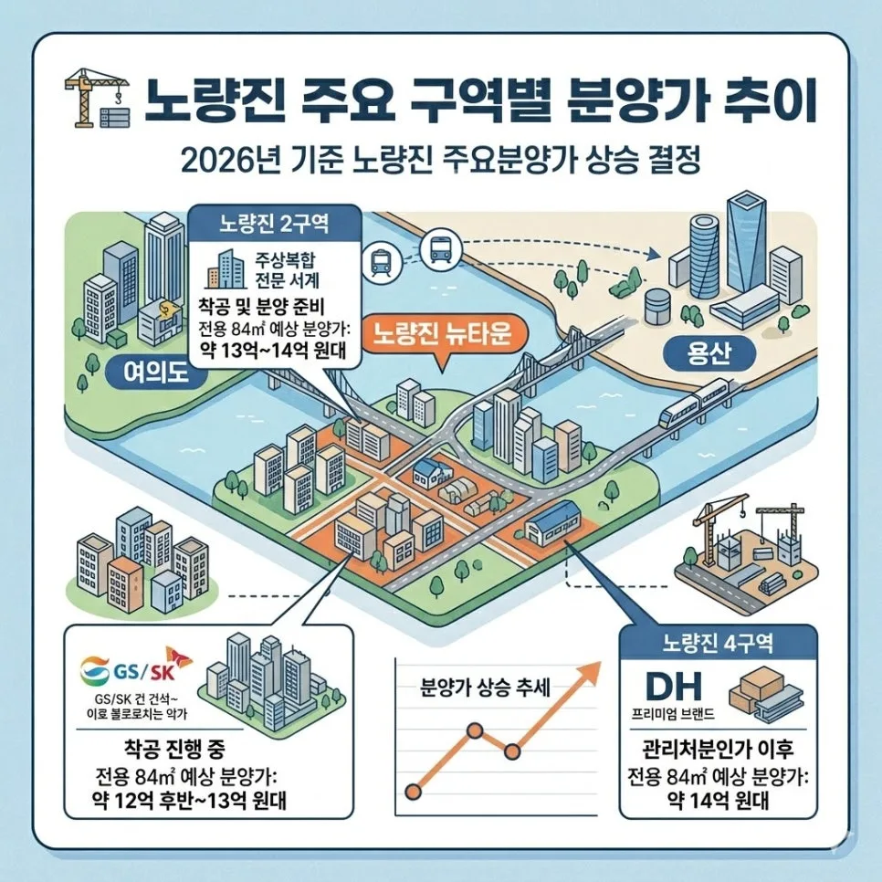 2026년 노량진 분양가 14억, 실수요자 자금 계획 완벽 대비 2