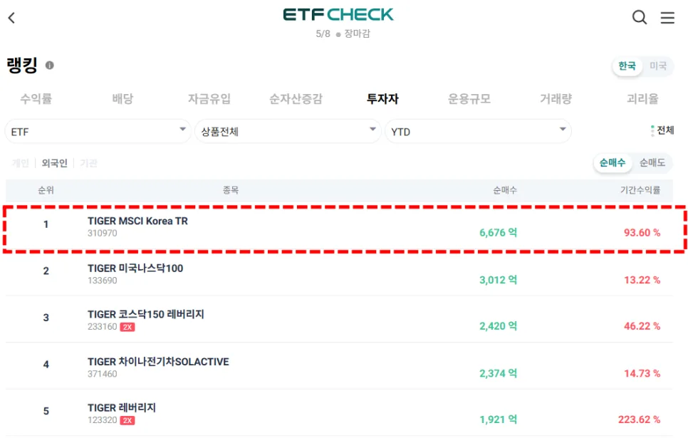 2026년 외국인 순매수 ETF 1위는? TIGER MSCI KOREA TR 분석 2