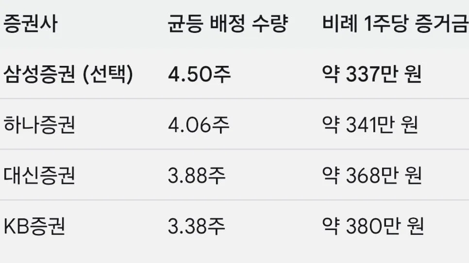 채비 상장일 매도 후기: 삼성증권 비례 청약 100만원 수익 달성 2026