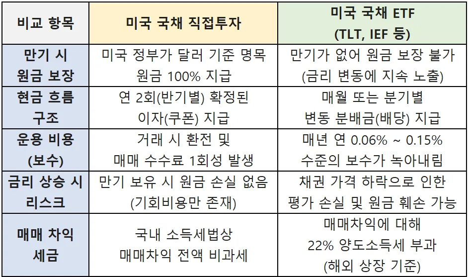 미국 국채 직접투자 2026: 연 5% 달러 현금흐름 만드는 법 2