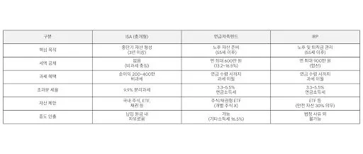ISA, 연금저축, IRP 2026년 절세 전략 비교 분석